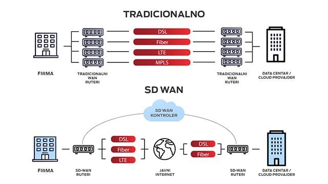 SD-WAN unutrasnji levi-640x360-min.jpg