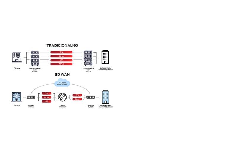 SD-WAN unutrasnji levi-768x510-min.jpg