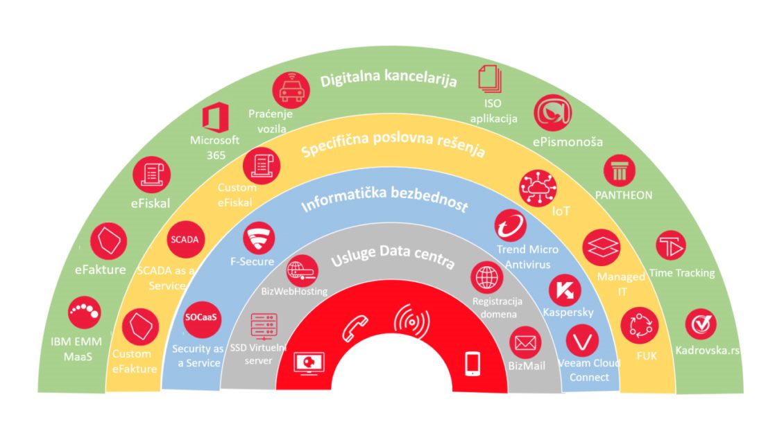 Polukružni dijagram mts usluga i rešenja, podeljen u pet slojeva: Standardni telekomunikacioni servisi, Usluge Data centra, Informatička bezbednost, Specifična poslovna rešenja i Digitalna kancelarija.