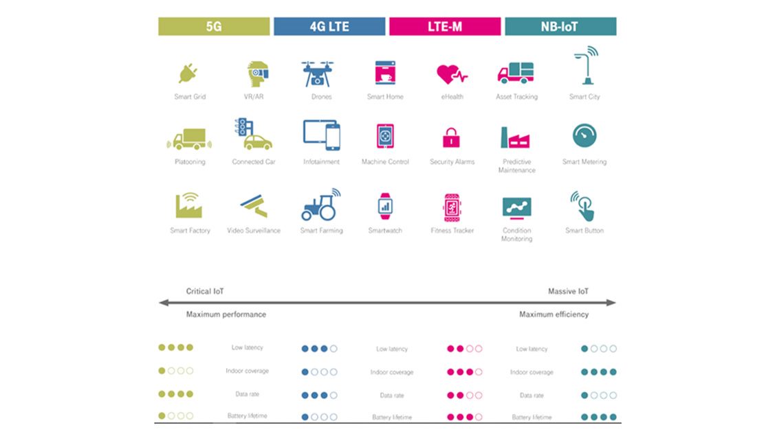 blog vest Šta je Narrowband IoT 1130x635 slika 2.jpg