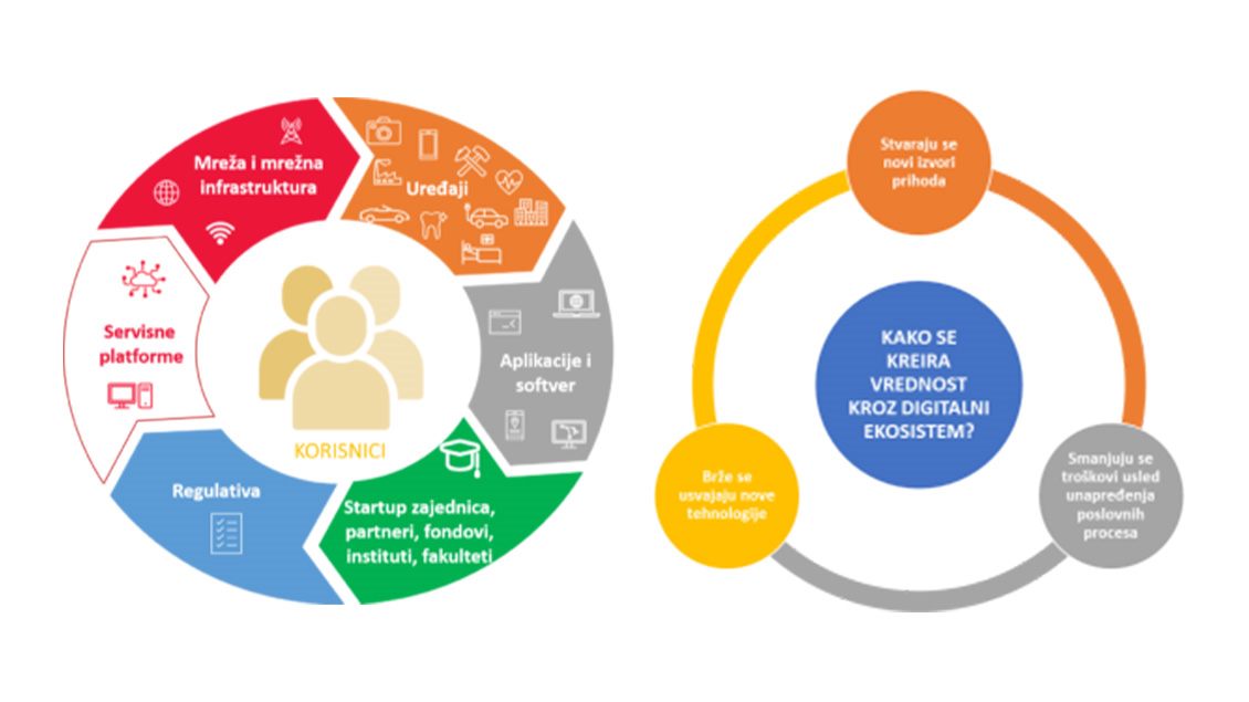 Prikaz dva dijagrama digitalnog ekosistema: u prvom su korisnici u centru povezani sa mrežom, uređajima, aplikacijama, regulativom i startup zajednicom, a u drugi prikazuje vrednosti koja se stvara kroz prihode, inovacije i smanjenje troškova.